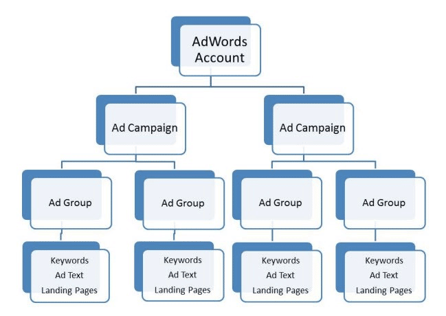 Google AdWords PPC pay-per-click marketing Mistakes Campaign Diagram Wordstream Pay-per-click